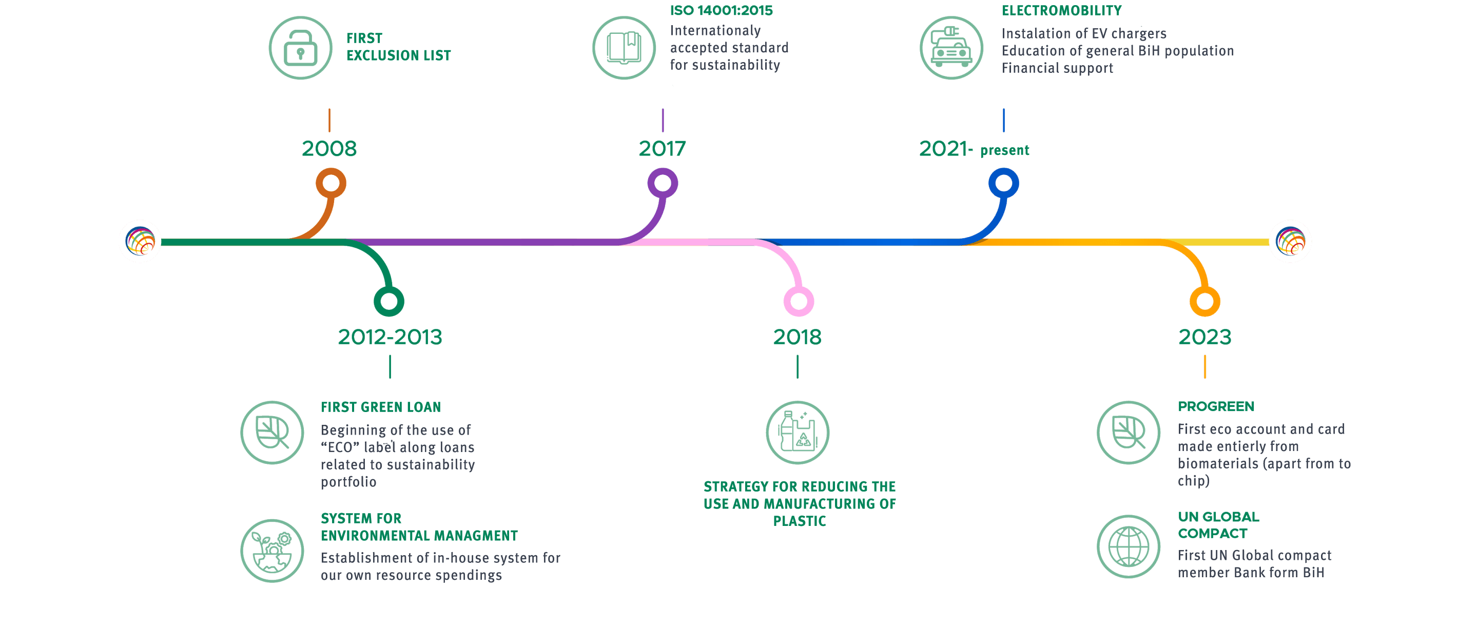 Our sustainability vision graph